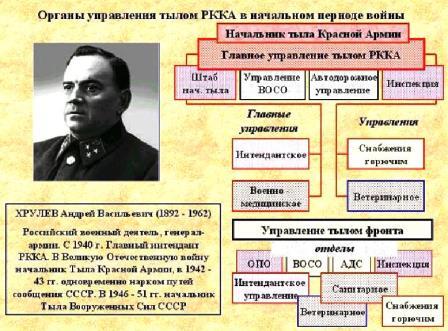 Структура военного тыла к началу ВОВ
