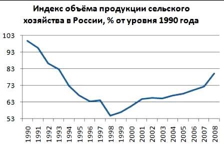 объем отечественной сельхозпродукции в России